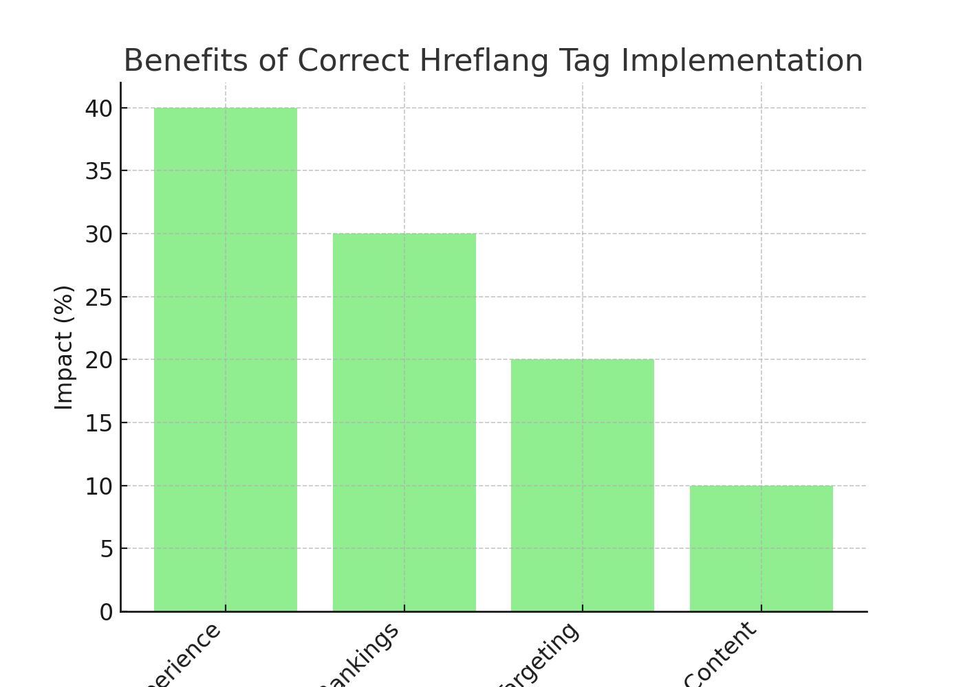 Hreflang Tag Benefits for SEO