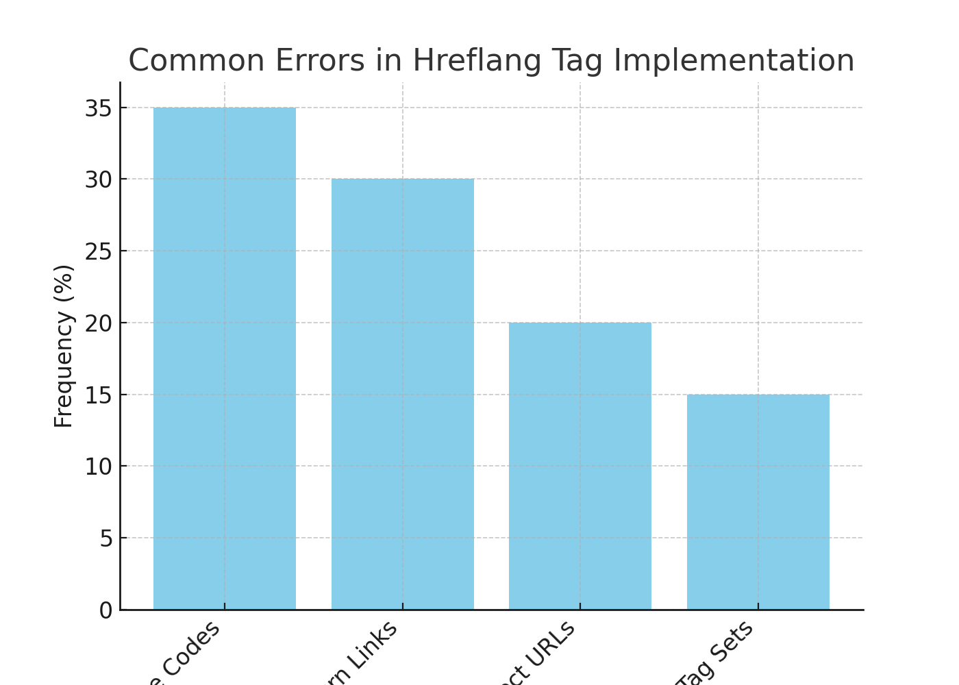 common errors in hreflang tags 