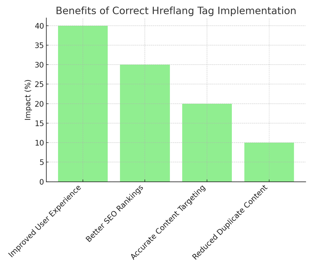 benefits of correct hreflang tag implementation