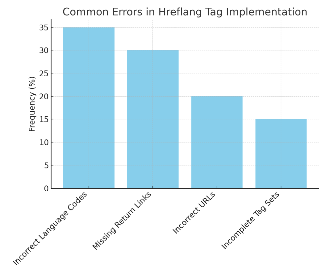 errors in hreflang tag implementation